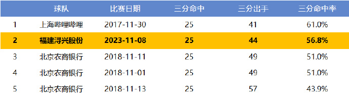 四川金强势依靠防守，稳固胜场提升排名